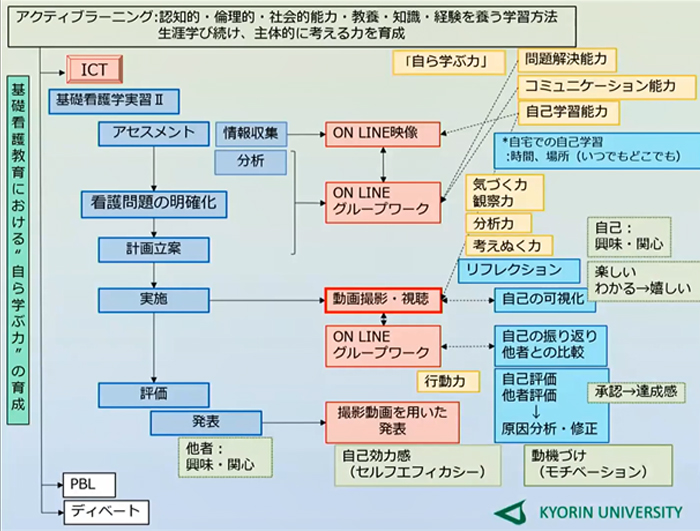 基礎看護学実習のフロー