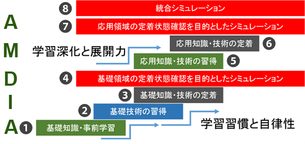 シミュレーションのフロー