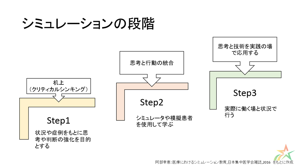 シミュレーションの段階を示した図