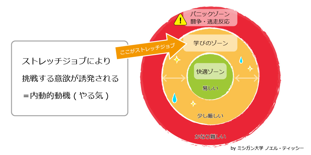 ストレッチジョブとは