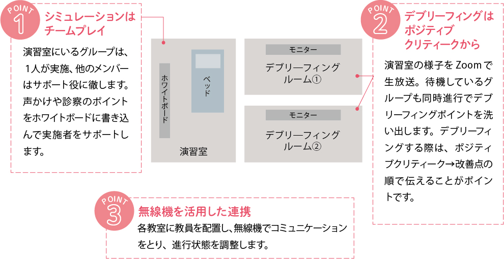 谷口先生が行うシミュレーション学習の一例