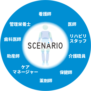 看護師・医師・リハビリスタッフ・介護職員・保健師・薬剤師・ケアマネージャー・助産師・歯科医師・管理栄養士