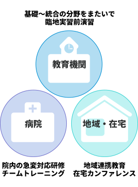 教育機関：基礎～統合の分野をまたいで臨地実習前演習。病院：院内の急変対応研修チームトレーニング。地域・住宅：地域連携教育在宅カンファレンス。