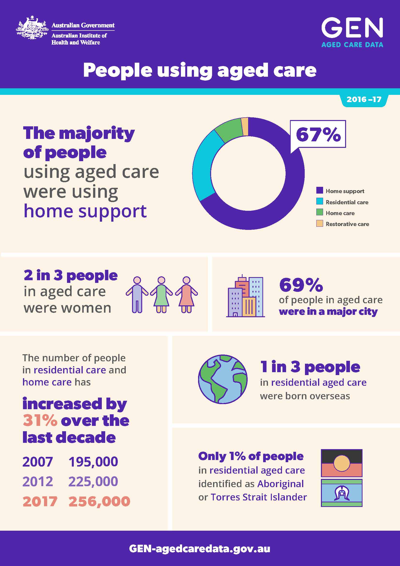 オーストラリアの在宅看護に係る統計データ