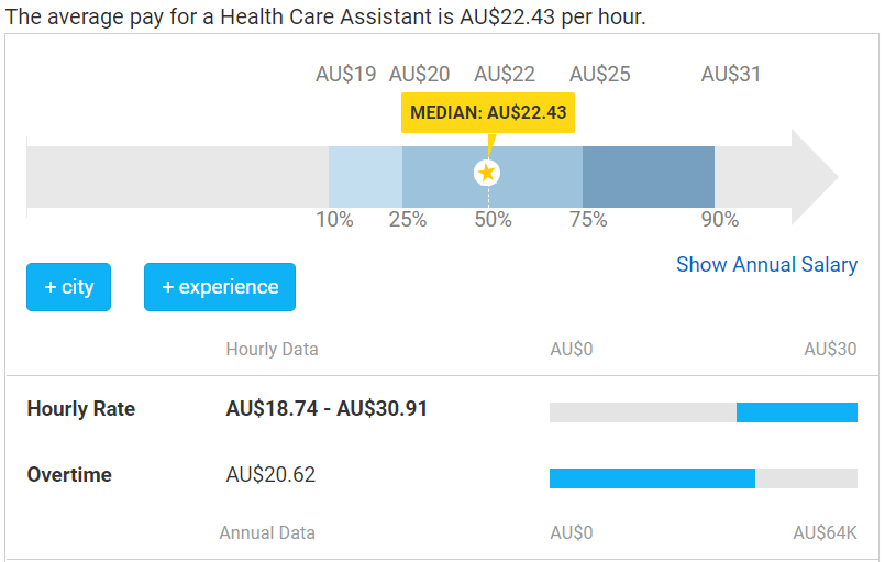 オーストラリアの介護士の賃金