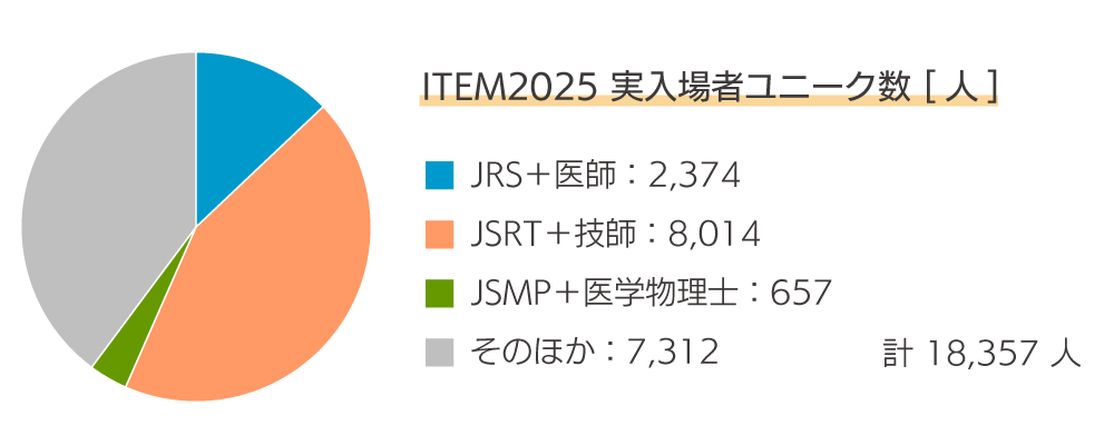 ITEM2025の実入場者ユニーク数の円グラフ